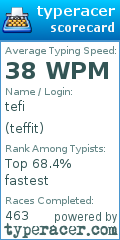 Scorecard for user teffit