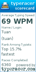 Scorecard for user tuan