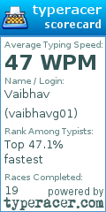 Scorecard for user vaibhavg01
