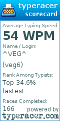 Scorecard for user veg6