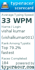 Scorecard for user vishalkumar001