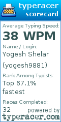 Scorecard for user yogesh9881