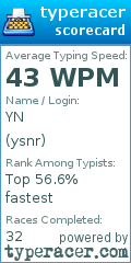 Scorecard for user ysnr