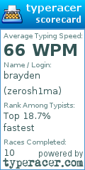 Scorecard for user zerosh1ma